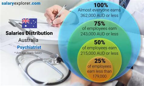 average salary of psychiatrist|psychiatrist salary australia 2022.